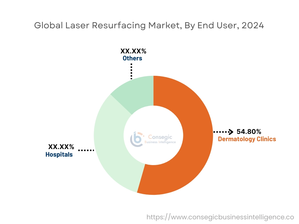 Laser Resurfacing Market By End User