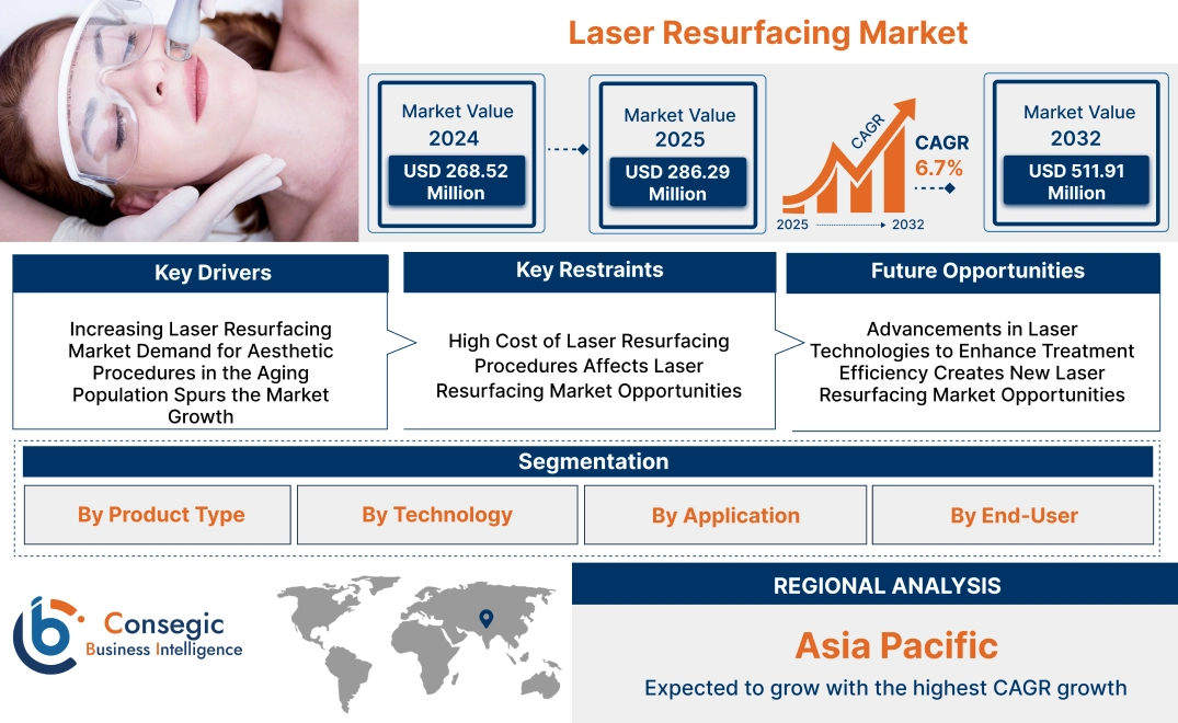 Laser Resurfacing Market