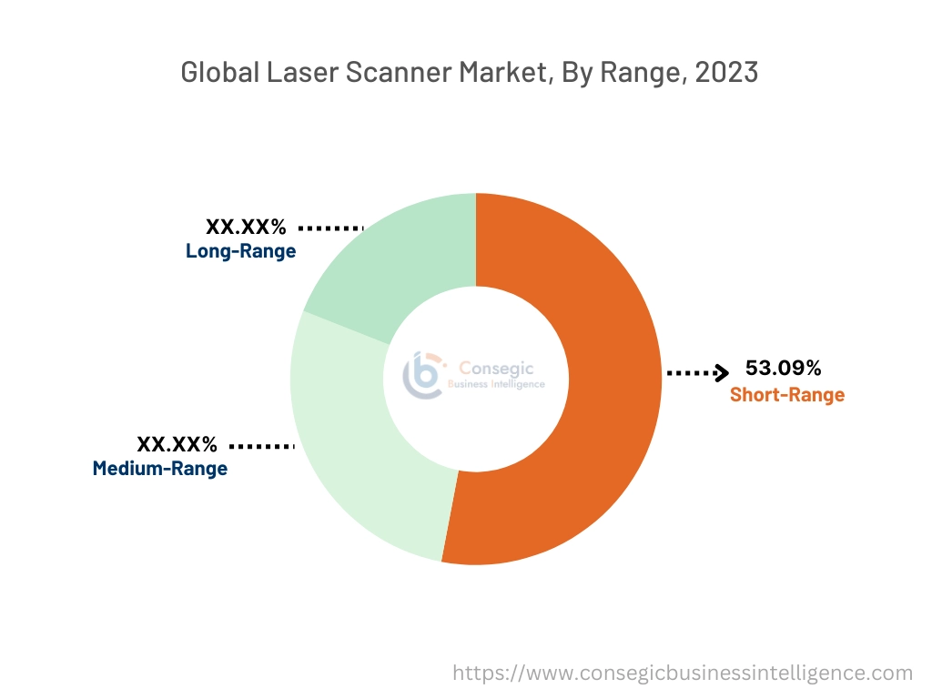 Laser Scanner Market By Range