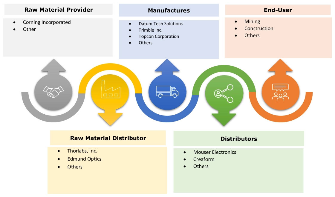 Laser Scanner Market Ecosystem