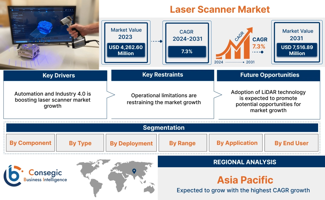 Laser Scanner Market