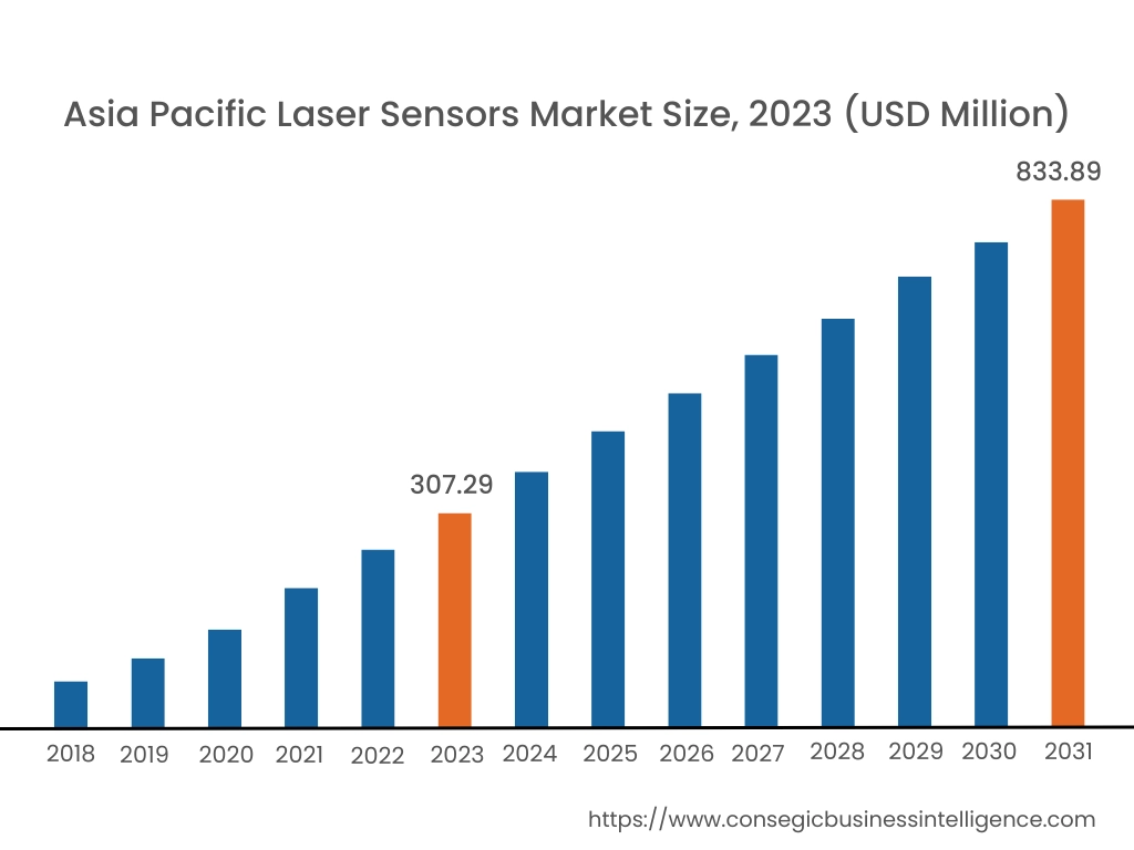 Laser Sensors Market By Region