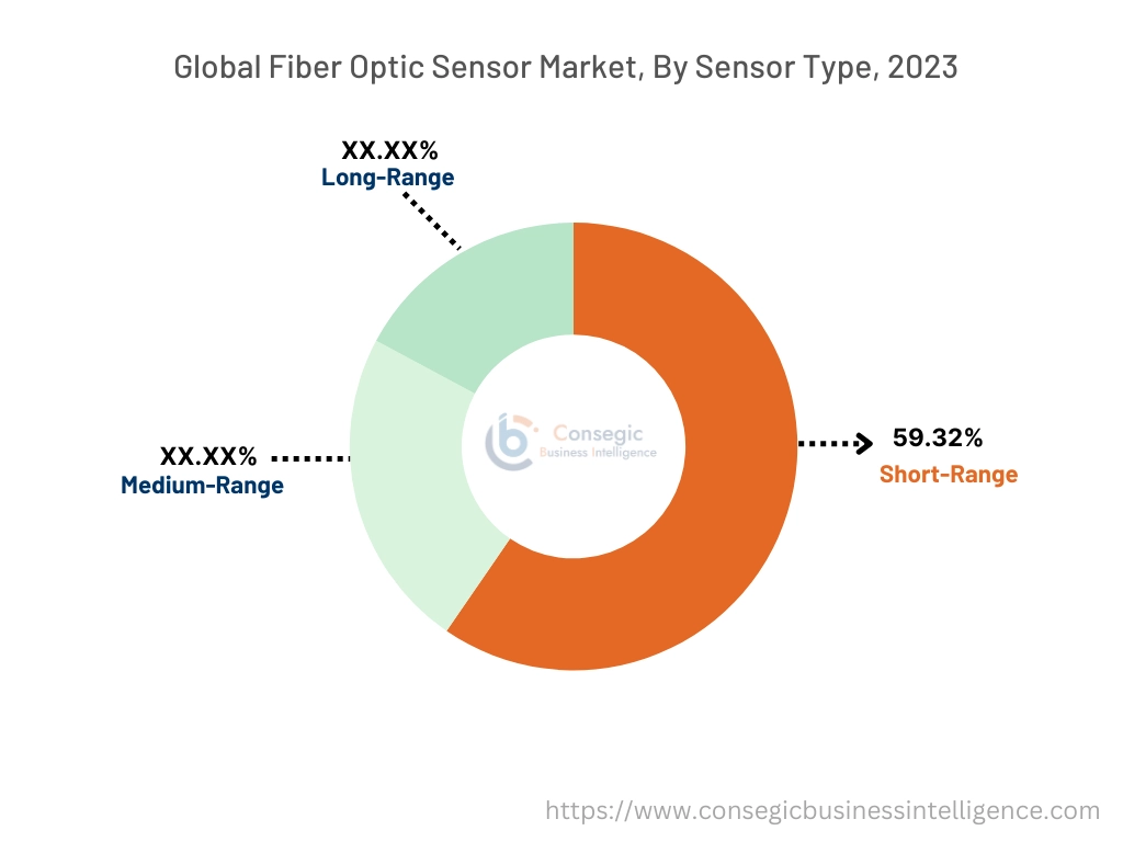 Laser Sensors Market By Range