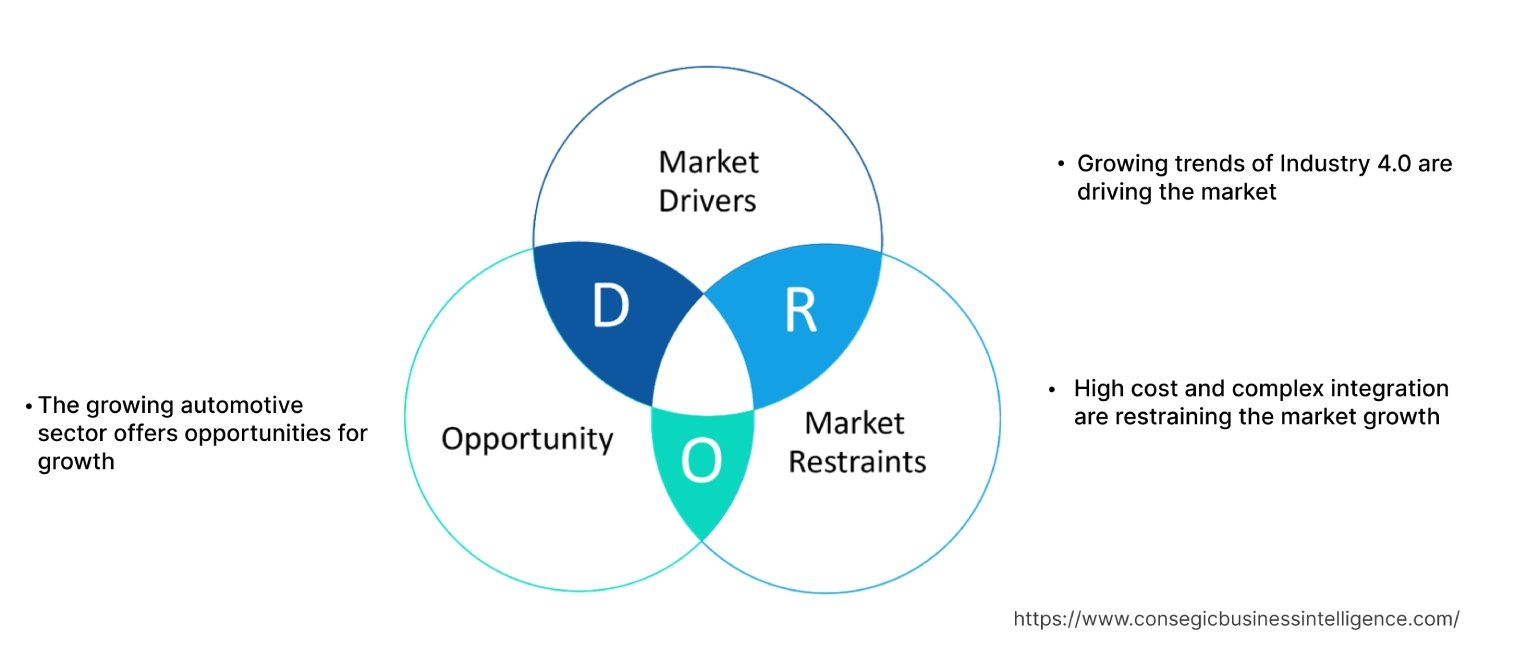 Laser Sensors MarketDynamics