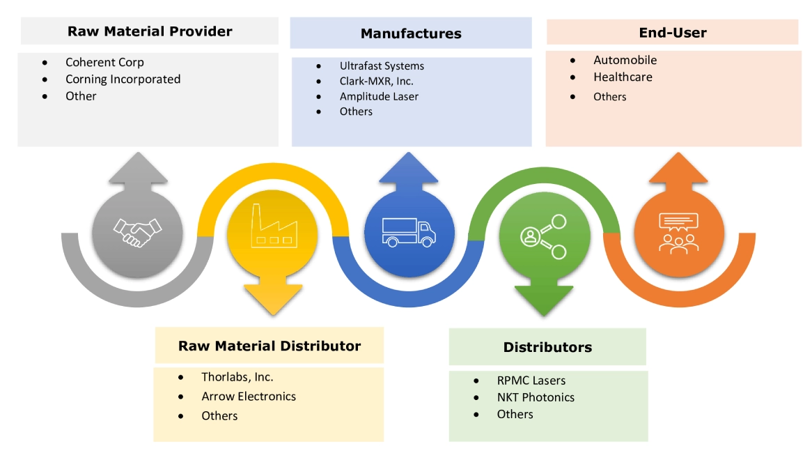 Laser Sensors Market Ecosystem