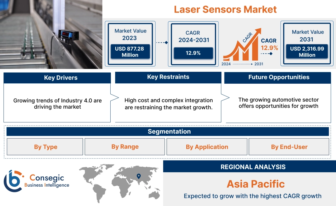 Laser Sensors Market