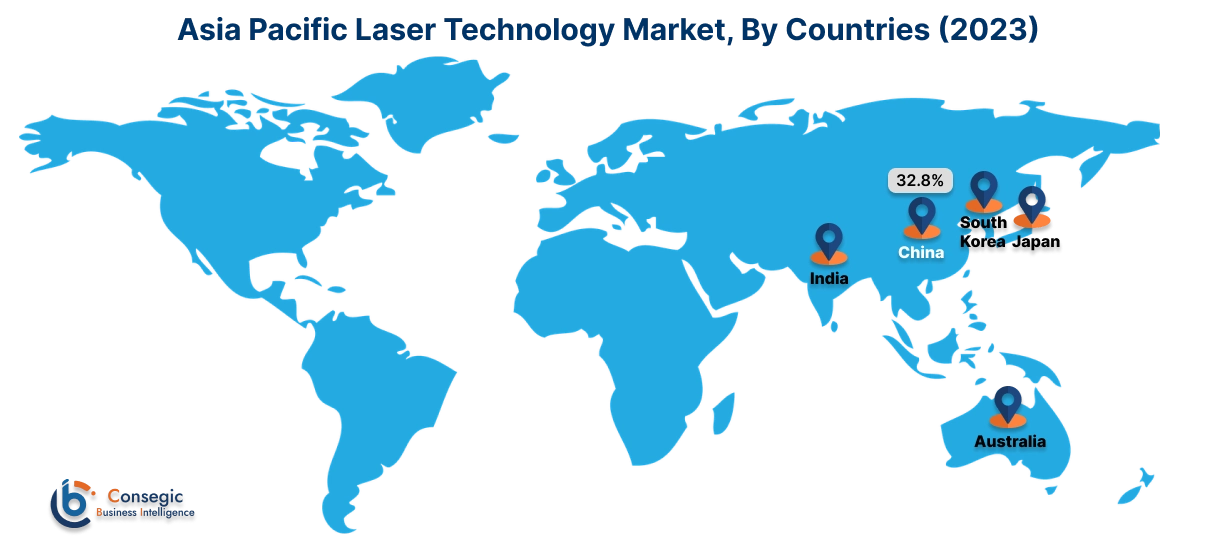 Laser Technology Market By Country