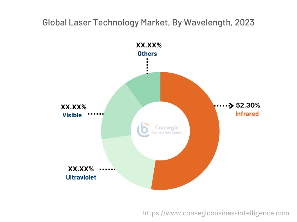 Laser Technology Market By Wavelength