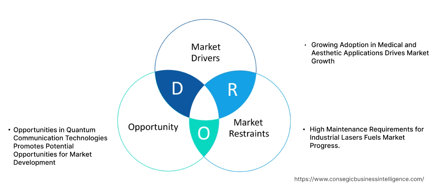 Laser Technology MarketDynamics