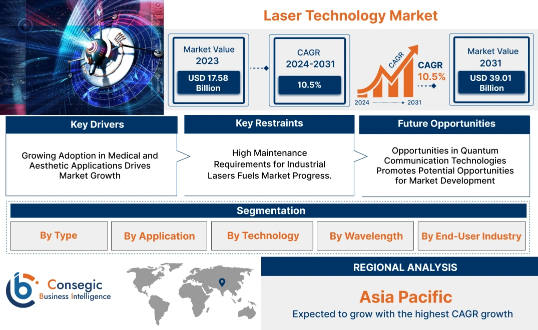 Laser Technology Market