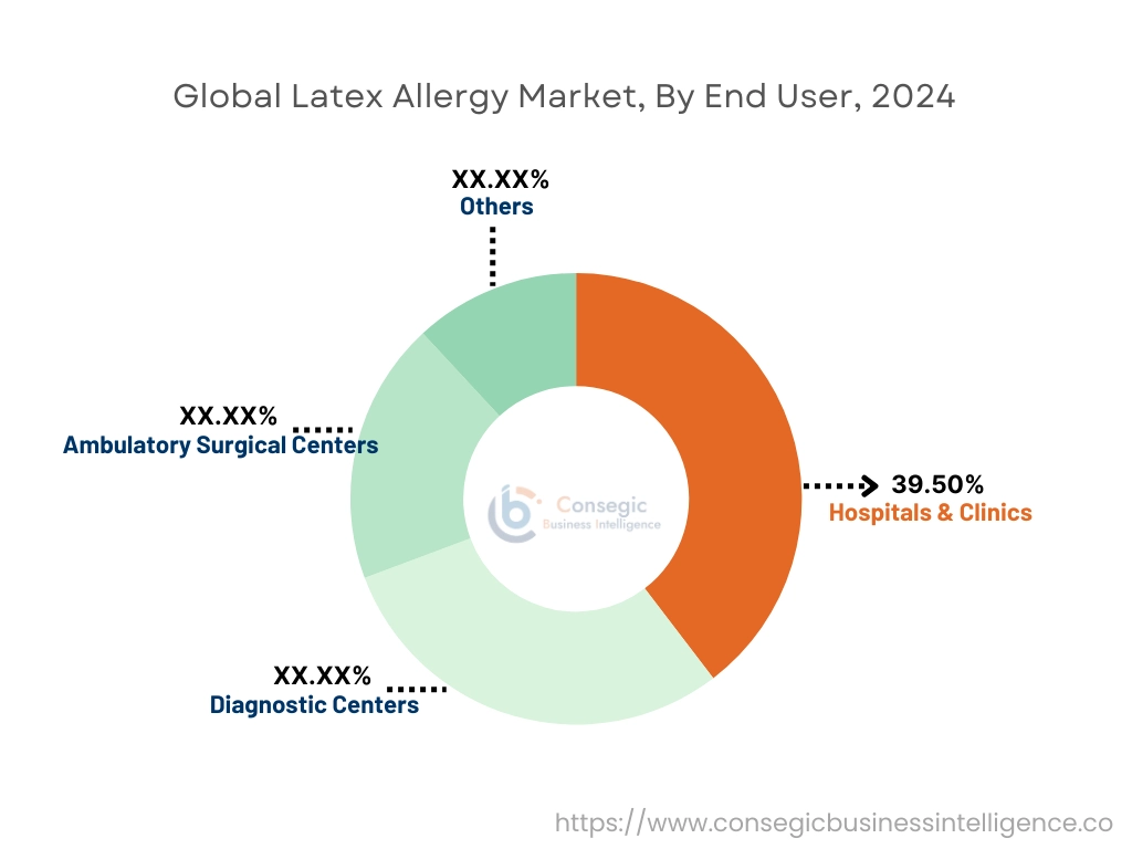 Latex Allergy Market By End User