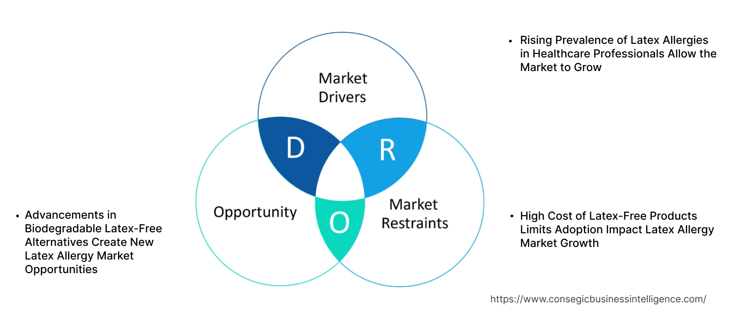 Latex Allergy Market Dynamics