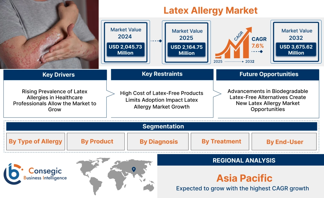 Latex Allergy Market