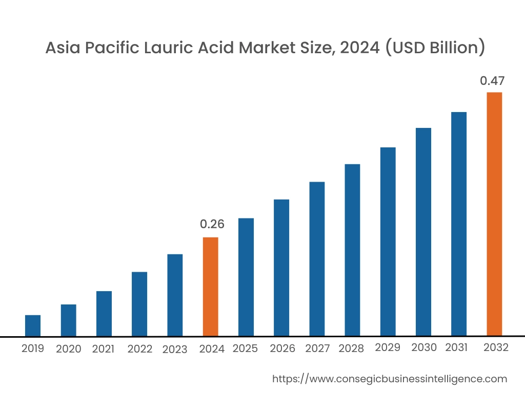 Lauric Acid Market By Region