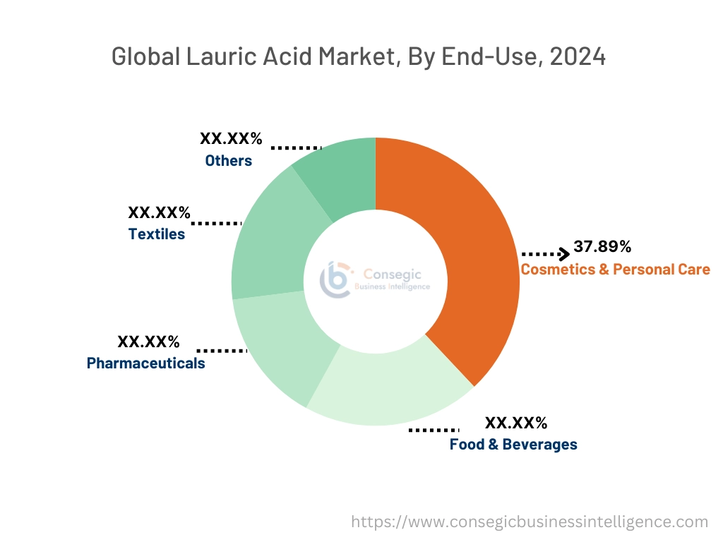 Lauric Acid Market By End-Use