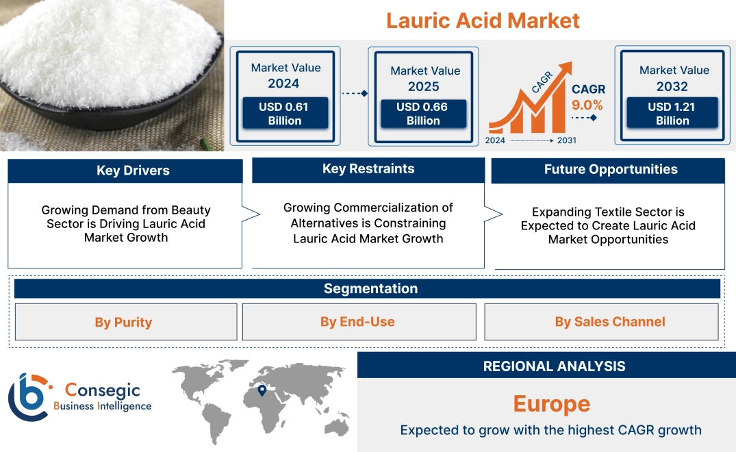 Lauric Acid Market