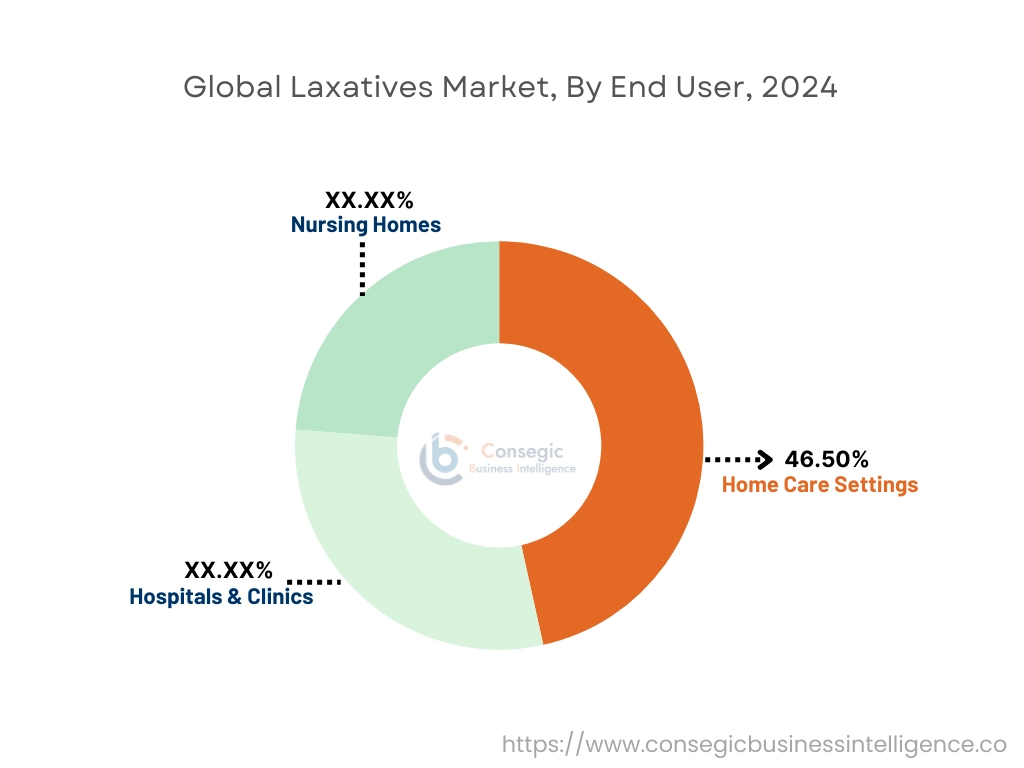 Laxatives Market By End User