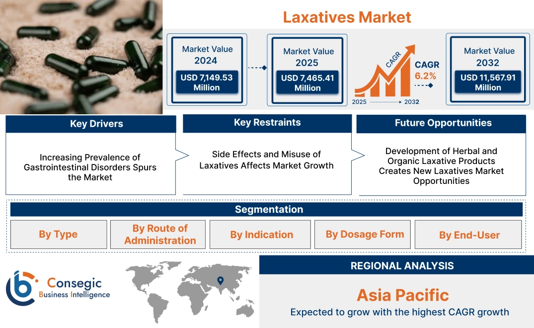 Laxatives Market