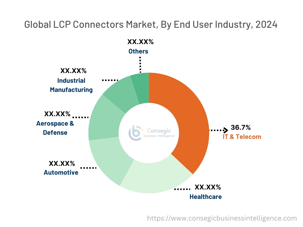 LCP Connectors Market By End-User Industry