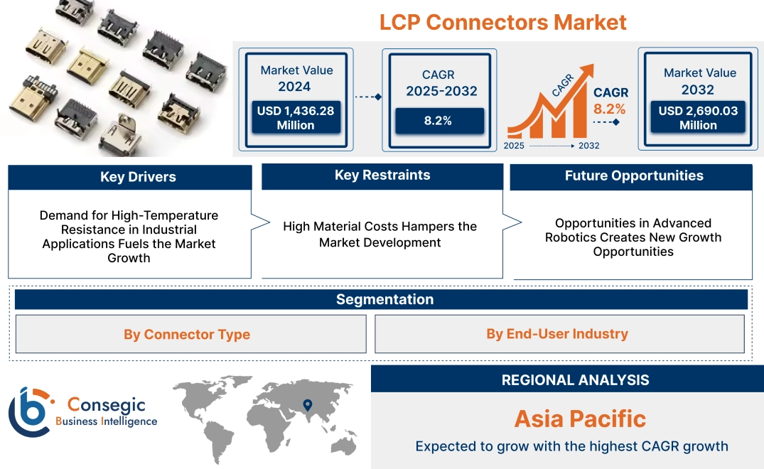 LCP Connectors Market 