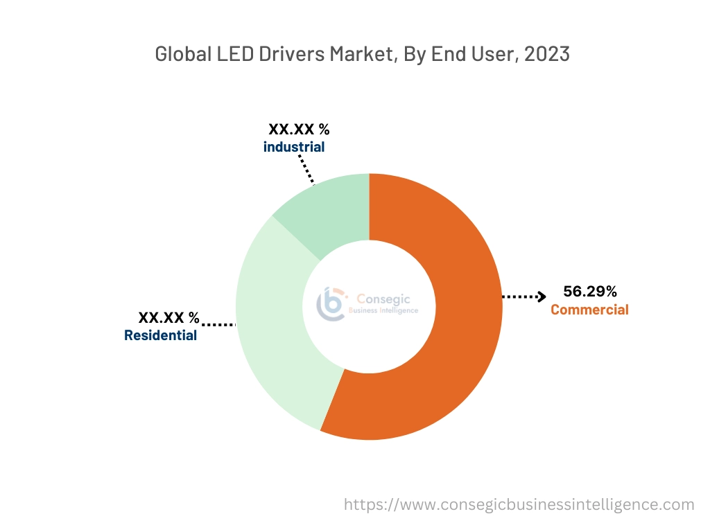 LED Driver Market By Type