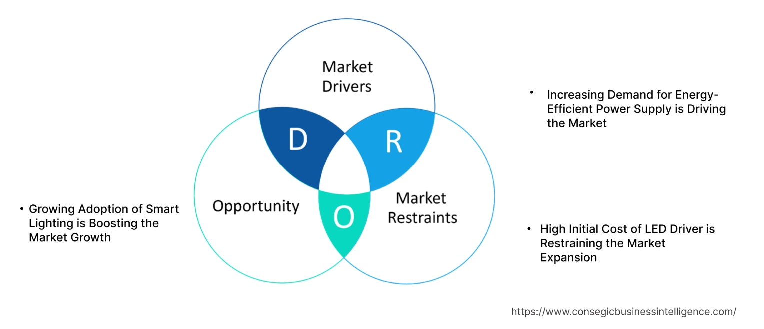 LED Driver Market Dynamics