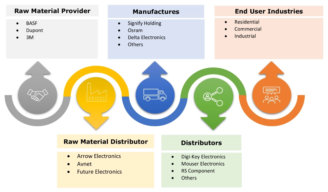 LED Driver Market Ecosystem