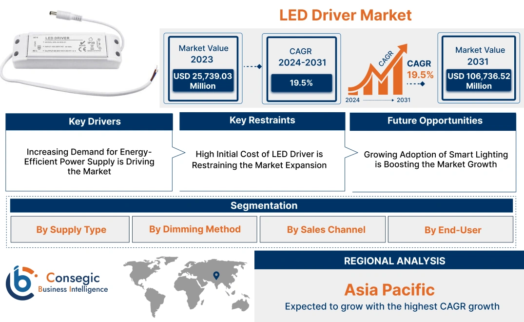 LED Driver Market