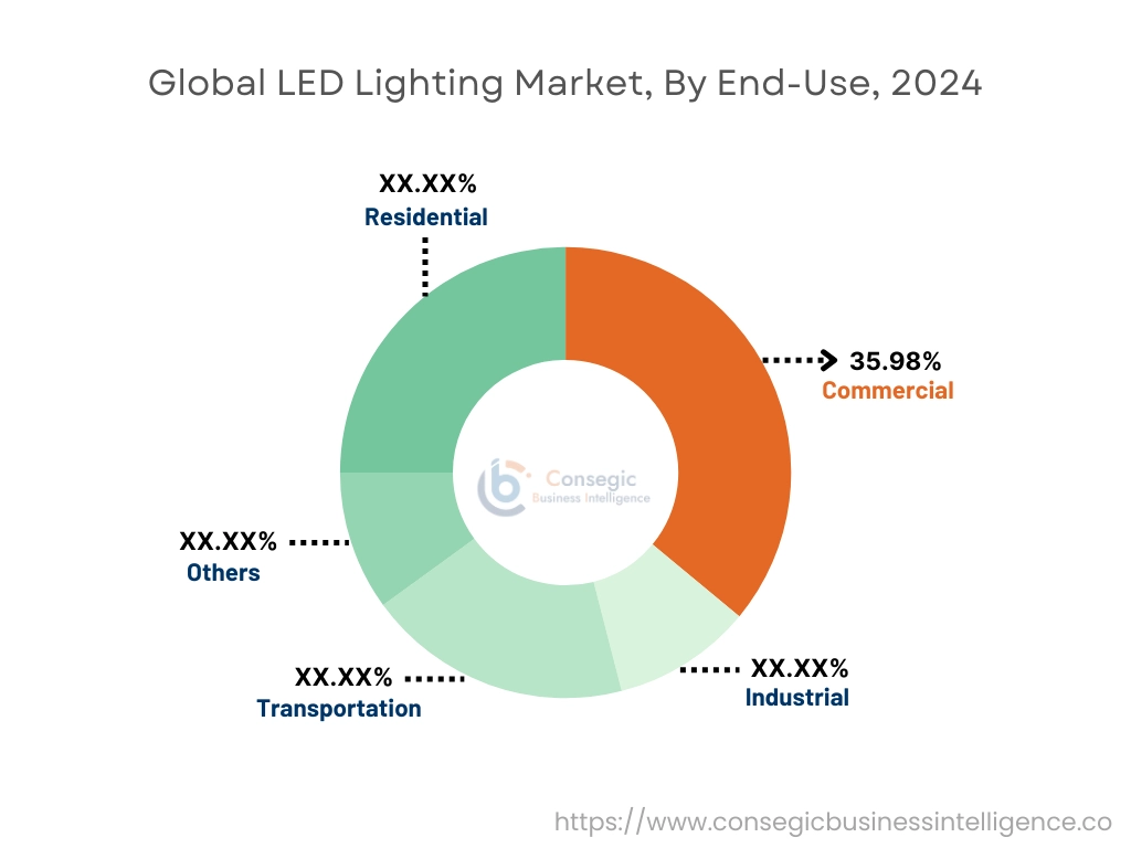 LED Lighting Market By Component