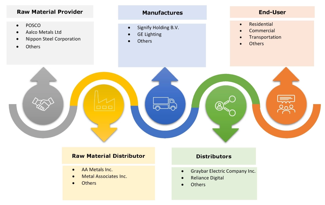 LED Lighting Market Ecosystem