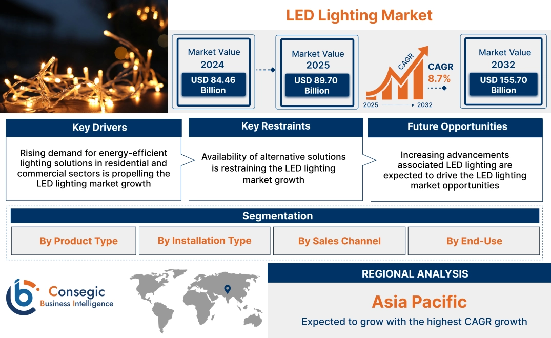 LED Lighting Market