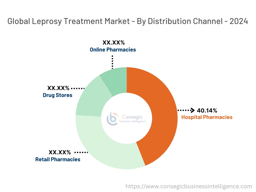 Leprosy Treatment Market By Distribution Channel