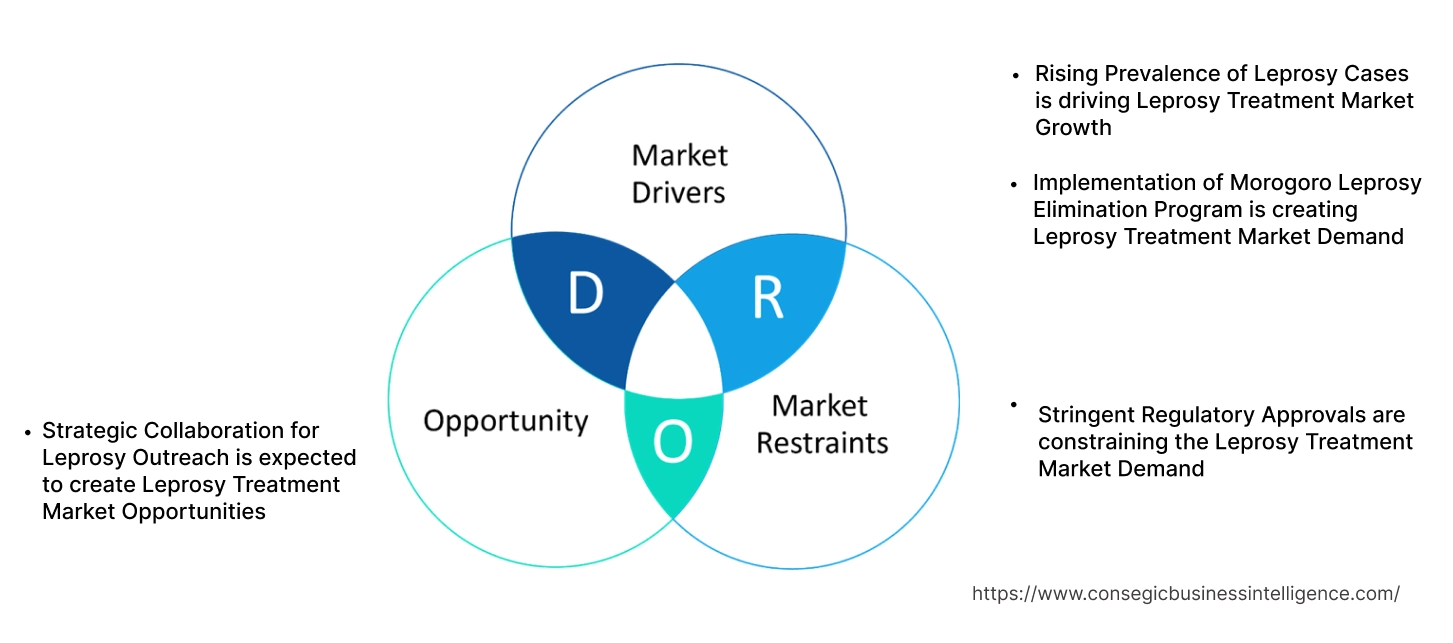 Leprosy Treatment Market Dynamics