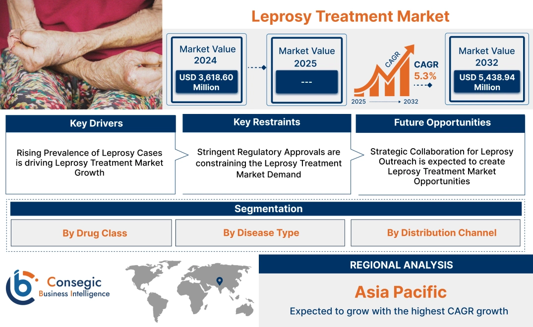 Leprosy Treatment Market