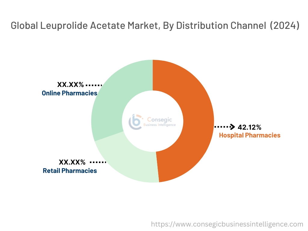 Leuprolide Acetate Market By Distribution Channel