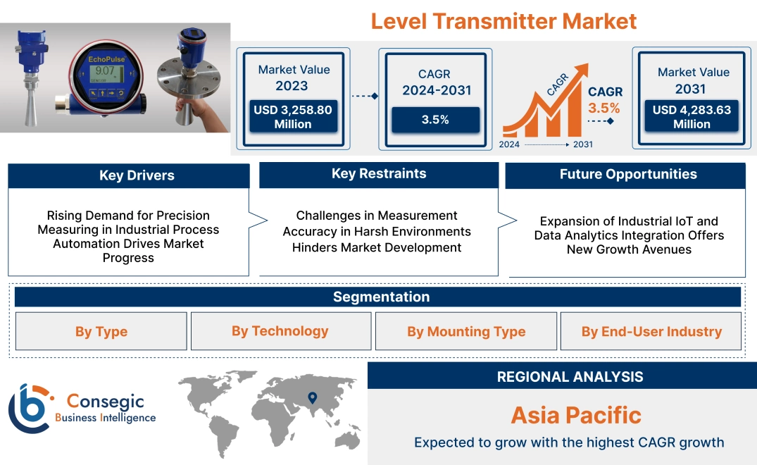 Level Transmitter Market