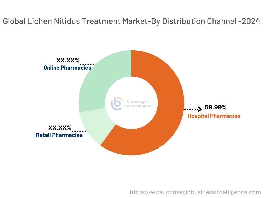 Lichen Nitidus Treatment Market By Distribution Channel