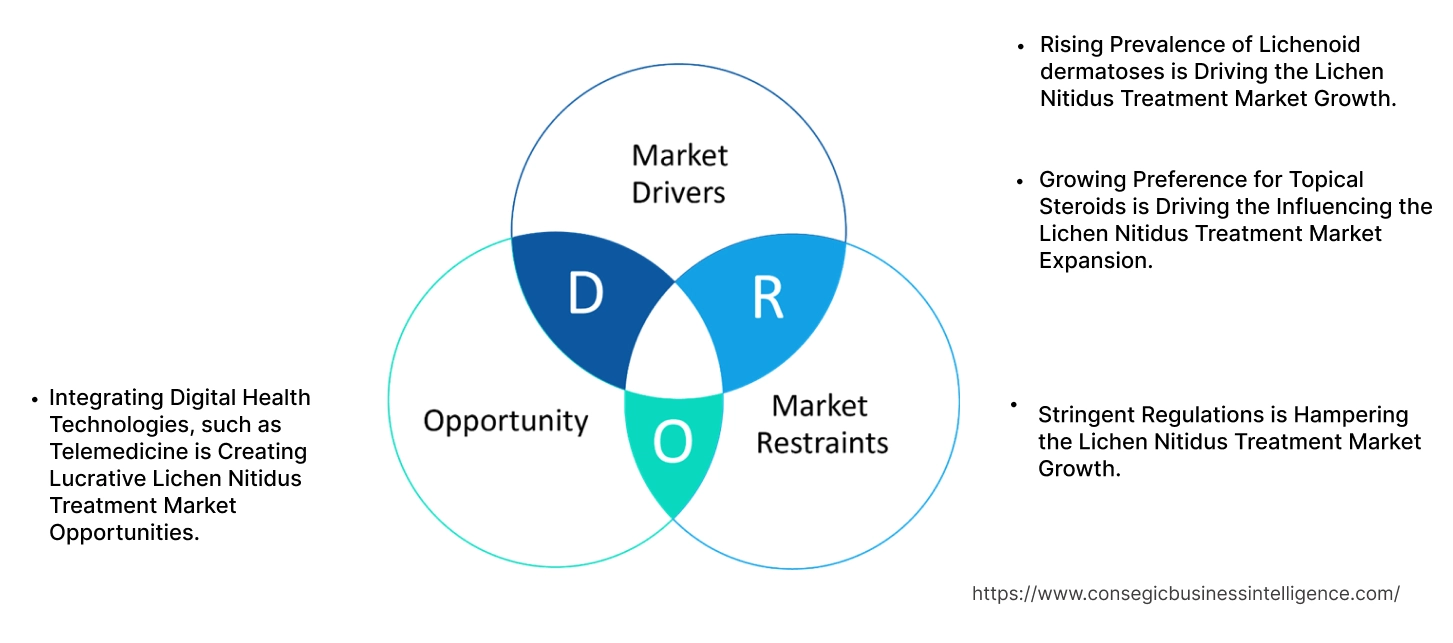 Lichen Nitidus Treatment Market Dynamics