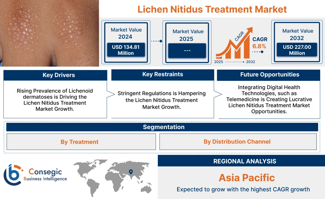 Lichen Nitidus Treatment Market