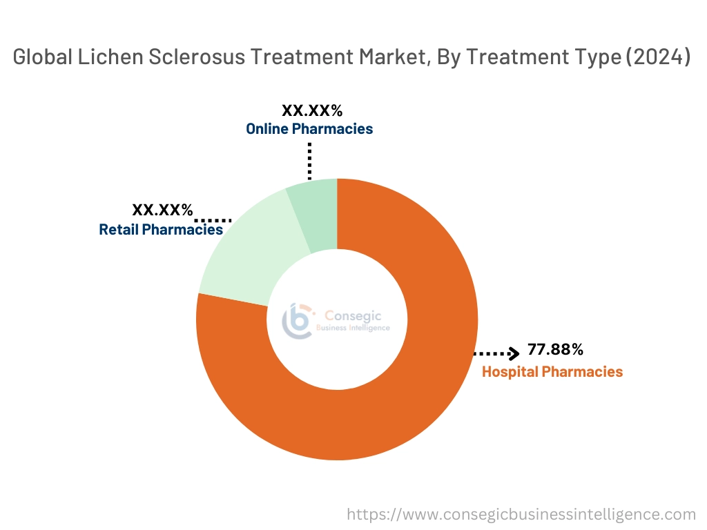 Lichen Sclerosus Treatment Market By Treatment Type