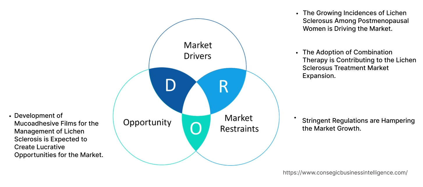 Lichen Sclerosus Treatment Market Dynamics