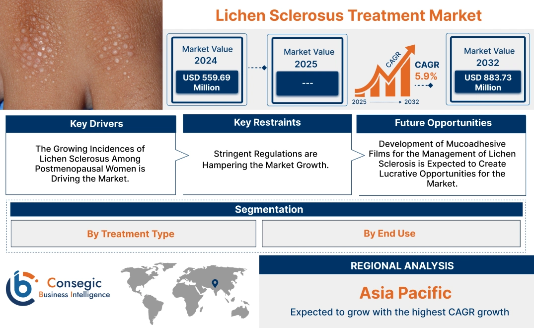 Lichen Sclerosus Treatment Market