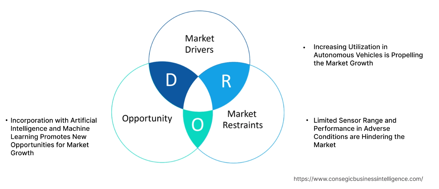 LiDAR Market Dynamics