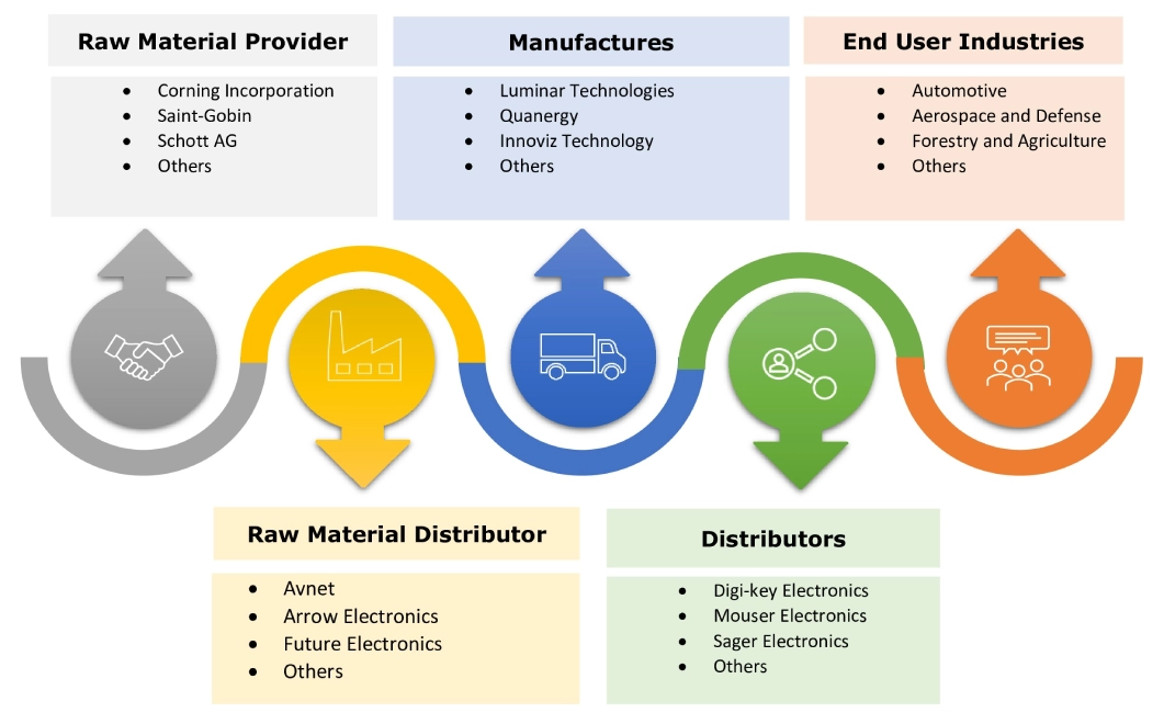 LiDAR Market Ecosystem