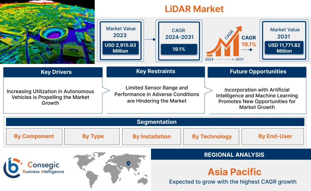 LiDAR Market