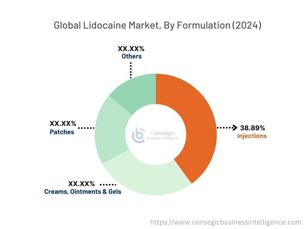 Lidocaine Market By Formulation