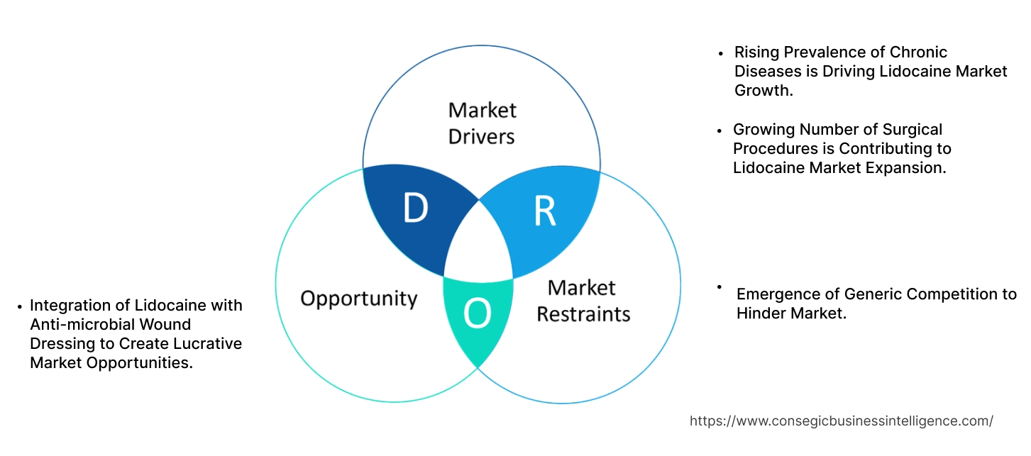 Lidocaine Market Dynamics