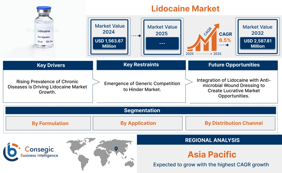 Lidocaine Market