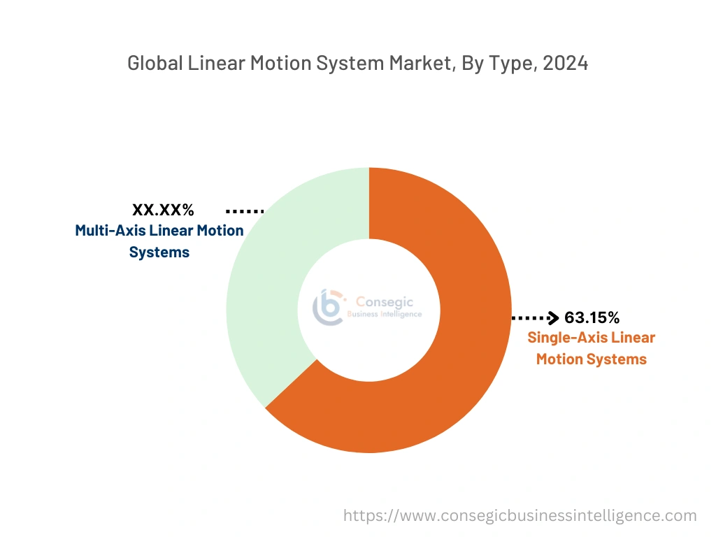 Linear Motion System Market By Component