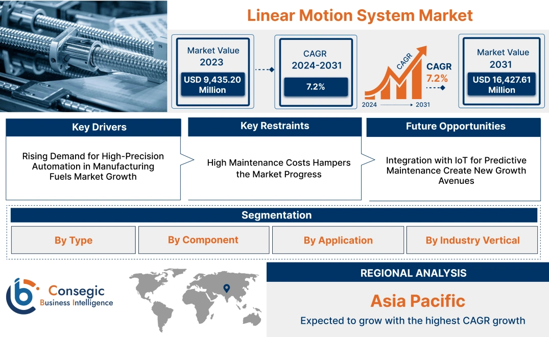 Linear Motion System Market